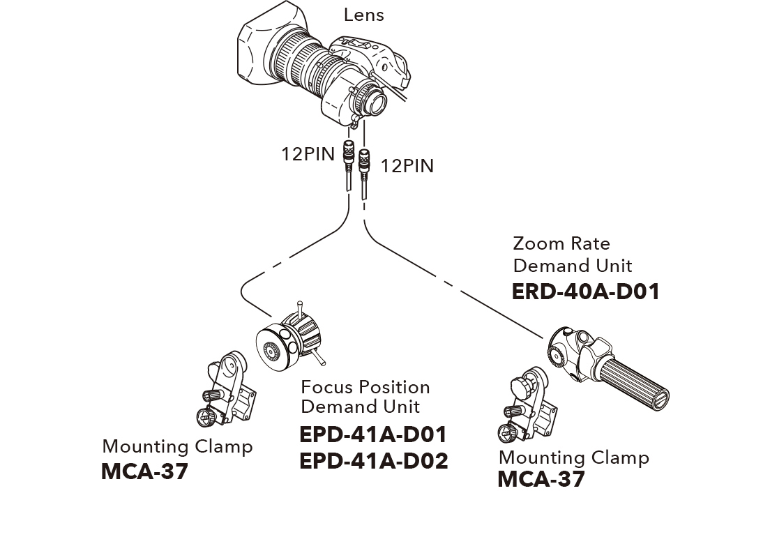 [image] Schematic of lens connecting to Focus Position Demand Unit and Zoom Rate Demand Unit