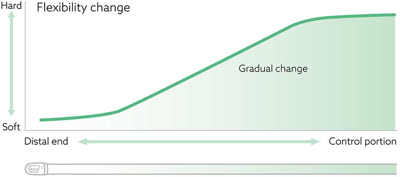 [image] Graph demonstrating gradual change in flexibility, ranging from soft to hard, on the distal end to the control portion