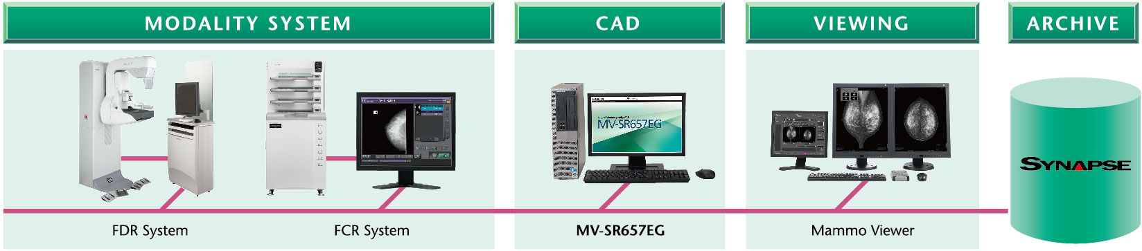 [圖片] 影像設備系統（FDR 或 FCR）、CAD、乳房攝影檢視器和 Synapse Archive 相互連接的系統配置範例