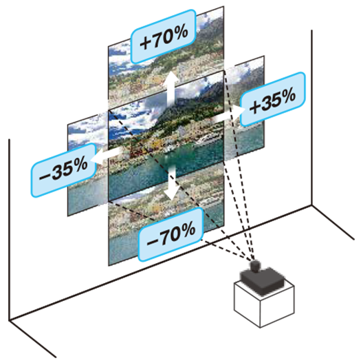 Image showing the lens shift range of the FP-Z8000 and FP-Z6000.