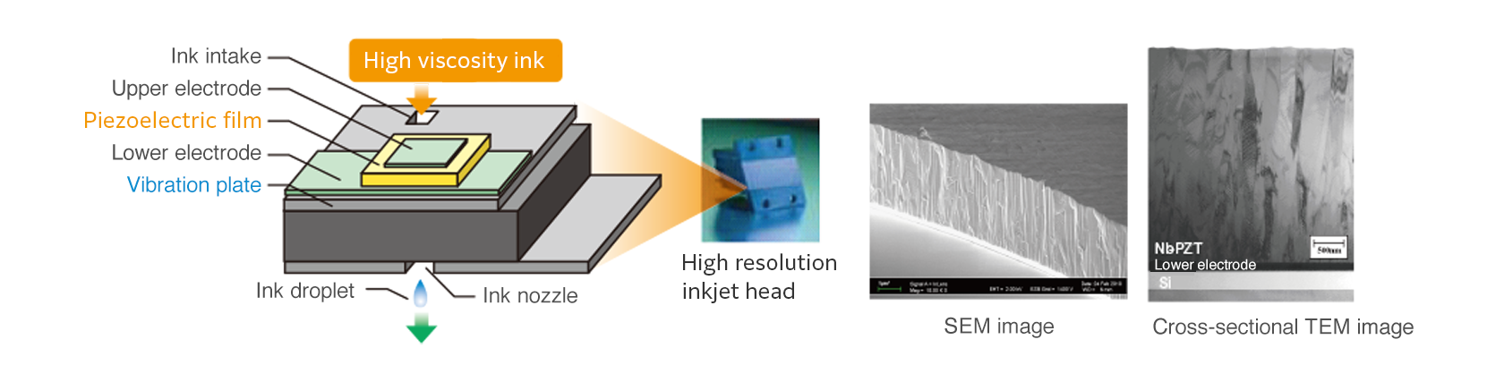 On the left, a schematic diagram of an inkjet using a piezoelectric film is shown. The piezoelectric film expels the ink, resulting in the ejection of high-viscosity ink. On the right, a cross-sectional view of the piezoelectric film is shown. The structure consists of crystal columns densely packed together.