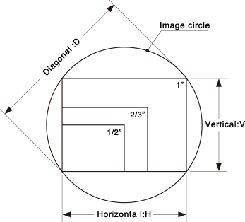 [image] Image Circle with Diagonal, Vertical, and Horizontal measurements