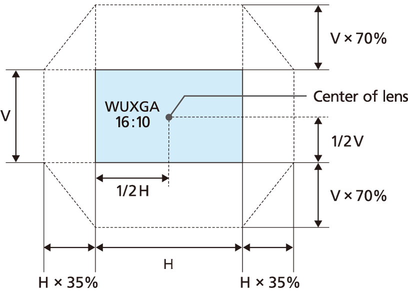 Detailed explanation of shift movement range - In the case of WUXGA (16:10), 70% vertical and 35% horizontal movement is possible in relation to the screen size.