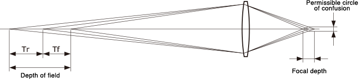 [image] Representation of Depth of Field, Focal Depth, and Permissible Circle of Confusion
