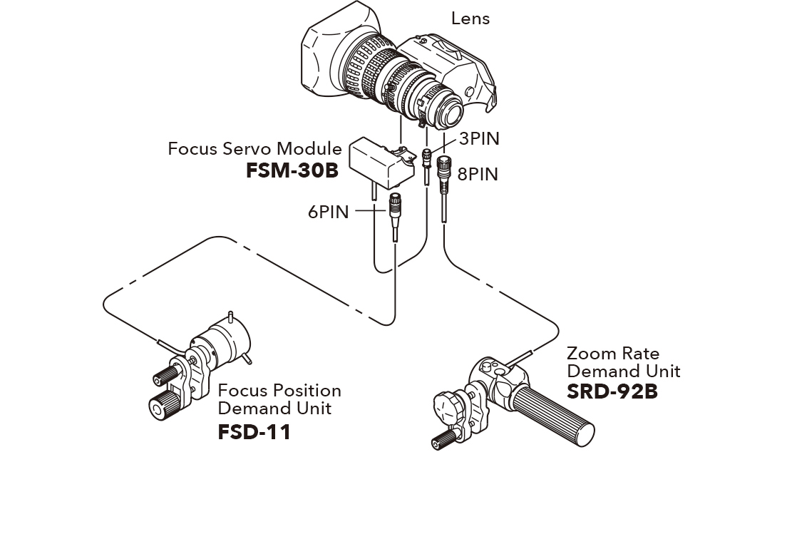 [image] Schematic of lens connecting to Focus Servo Module, Focus Position Demand Unit, and Zoom Rate Demand Unit