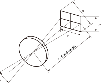 [image] Focal Length and Diagonal, Vertical, and Horizontal