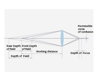 Explanation image of depth of field.