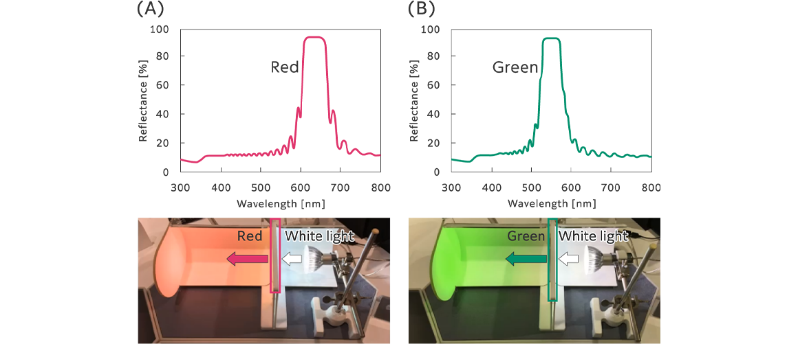Some optical wavelength selective films transmit only red light when white light is applied to them. Additionally, by controlling the thickness of the film and the arrangement of the molecules used, it is possible to create a film that transmits only green light.