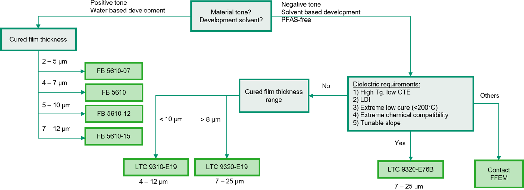 When selecting a product, first confirm whether it is a positive-type water-based development type or a negative-type solvent development PFAS-free type. For positive-type water-based development types, select from FB5610-07, B5610, FB5610-12, or FB5610-15 based on the cured thickness. For negative-type solvent-based development with PFAS-free type, verify the dielectric requirements, confirm the cured thickness range and choose LTC9310-E19 and LTC9320-E19. If neither applies, consult FFEM.