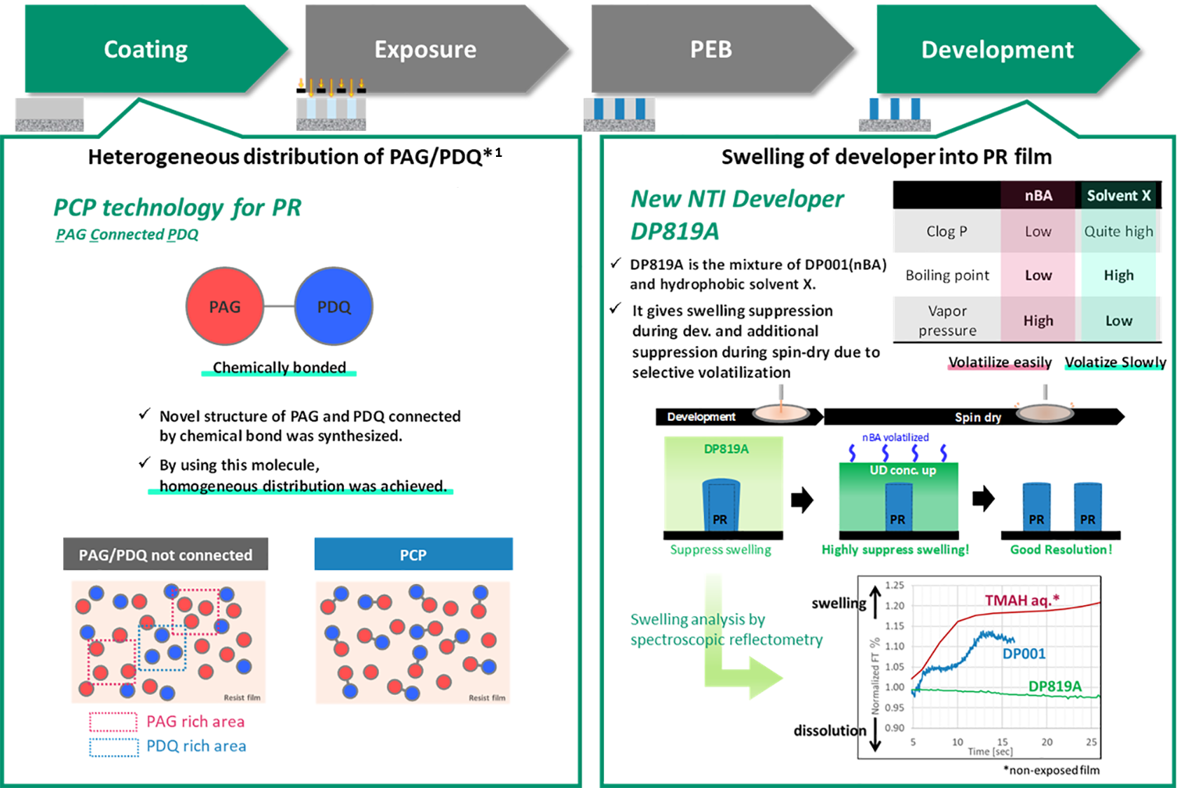 This image shows how 2 of Fujifilm's key technologies are used in the semiconductor manufacturing process. The PCP technology of EUV resists synthesizes a new structure that combines PAG, a photoacid generator, and PDQ, a photodegradable quencher, in the coating process to achieve uniform molecule distribution in the film. In the development process, the NTI developer DP819A, a mixture of DP001 (nBA) and a hydrophobic solvent X, suppresses resist film swelling by selective volatilization during spin drying.