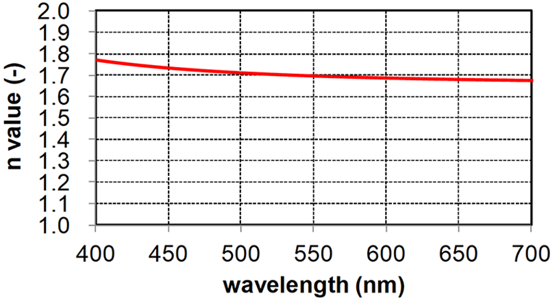 Graphical image of the refractive index of high refractive materials between 400 and 700 nm. It fluctuates between 1.8 and 1.7.