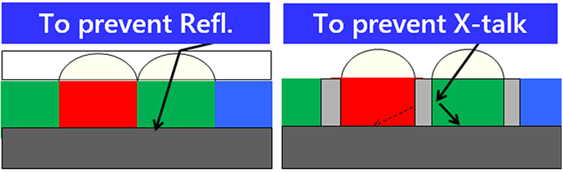 This is an image of an application example using low-refraction materials. It shows an anti-reflective coating that prevents light from being reflected in the green pixels, and a grid structure that prevents light from entering the red pixels from the green pixels.