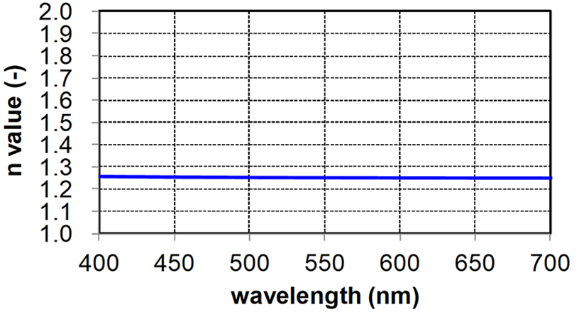 Graphical image of the refractive index of low-refraction materials between 400 and 700 nm. It fluctuates between 1.2 and 1.3.