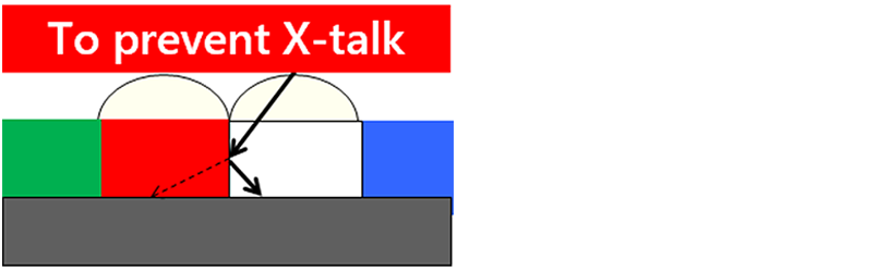 This is an image of an application example using a high refractive material. In the arrangement of green, red, white (clear), and blue pixels, it prevents light entering through the clear pixels from mixing with the red pixels.