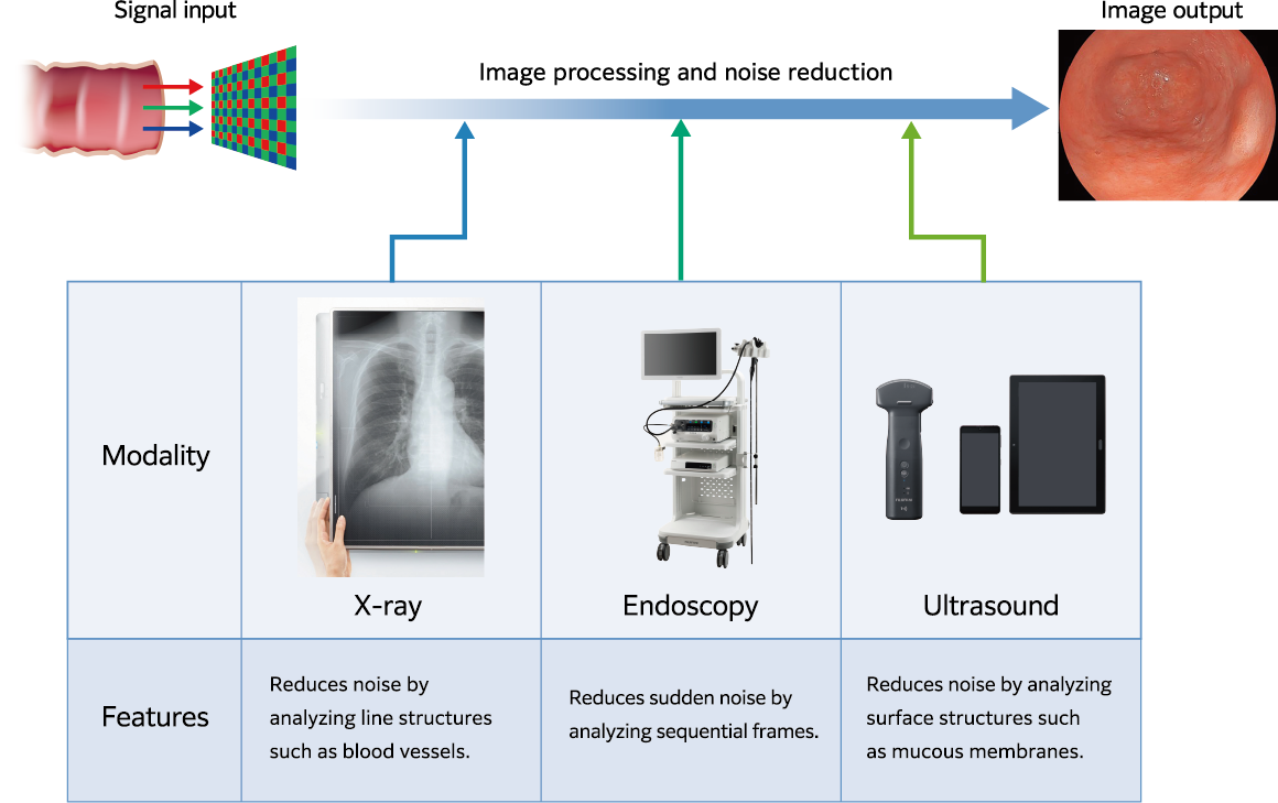 The process of Tripl No​