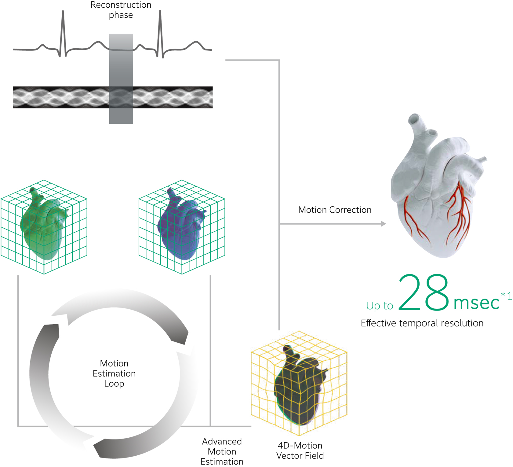There is the conceptual figure for Cardio StillShot, which produces high-definition images with less blurring and reduces motion artifacts, even with high heart rates, by calculating the direction and amount of cardiac movement four-dimensionally from raw data obtained through cardiac CT examination here. 