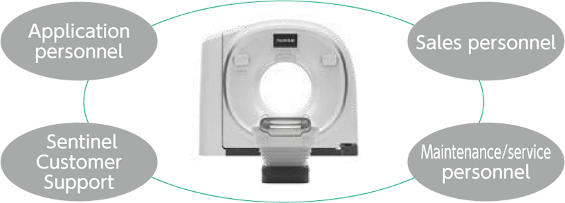 There is an illustration that shows application staff, Sentinel customer support members, maintenance service staff, and sales staff are monitoring in your CT system here.
