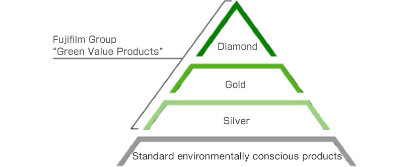 Fujifilm Group "Green Value Products"