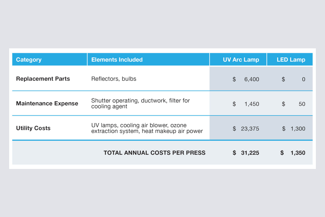Illumina LED Retrofit System cost saving