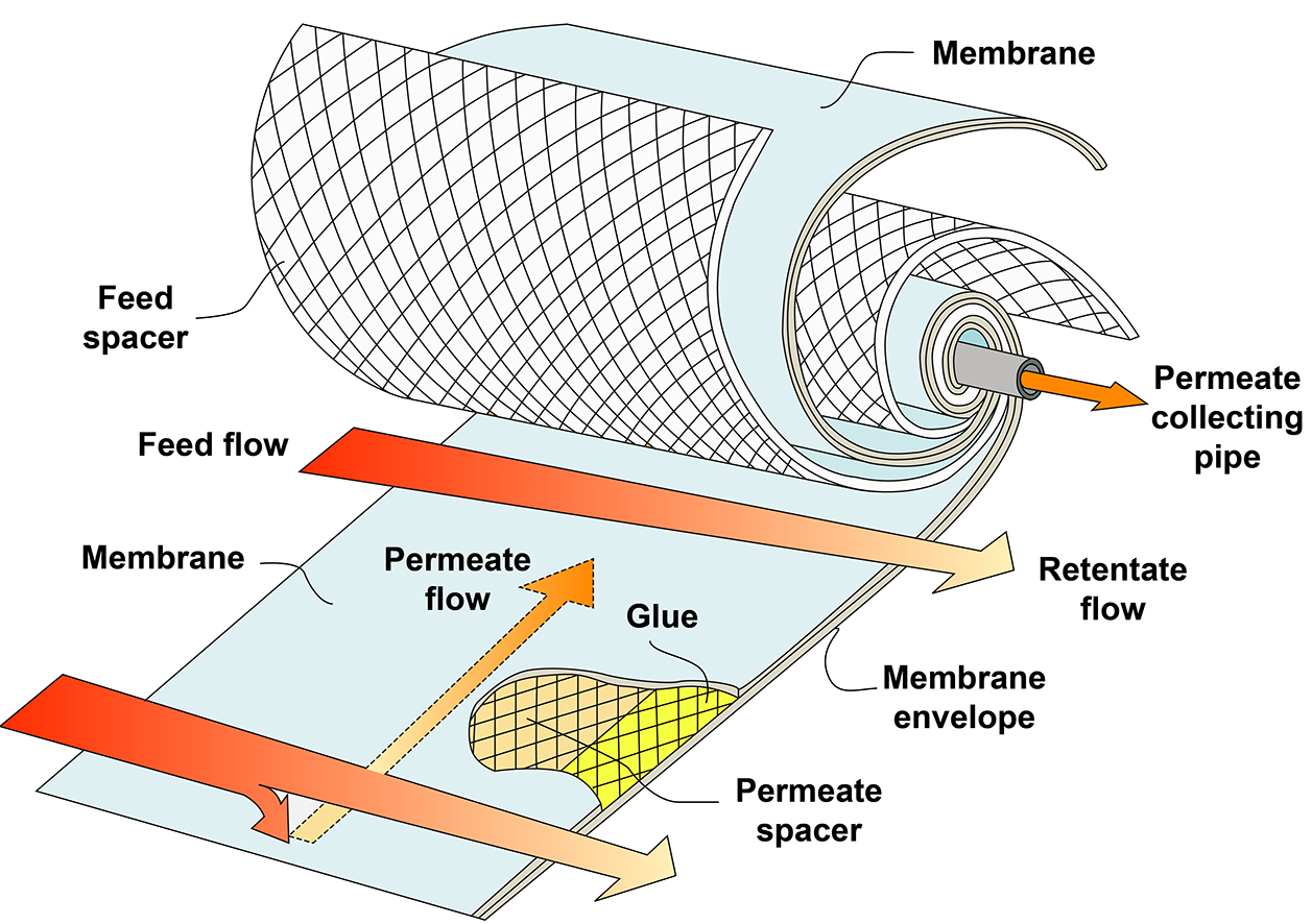 [photo] Apura™-FG spiral-wound membrane modules