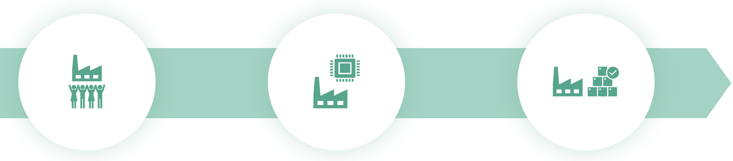 an illustration of an arrow with three icons including people, a factory, and delivered products