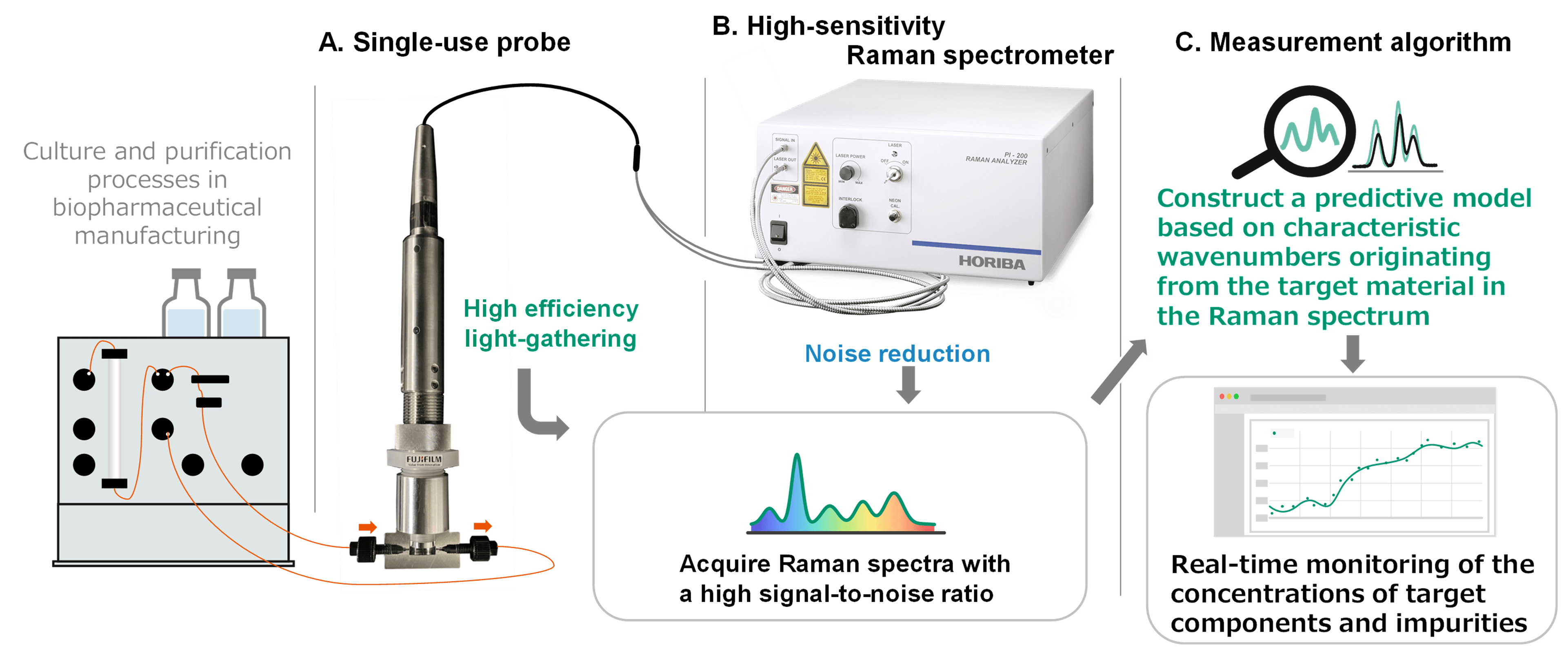 Schematic of the High-Sensitivity Inline Raman Measurement System
