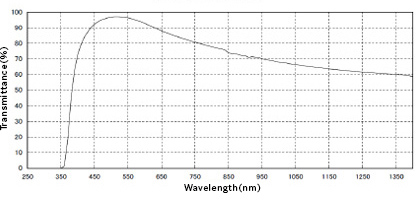 [image] Graph of Spectral Transmittance
