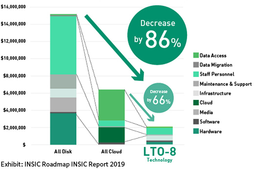 Cost comparing HDD, Clound and Tape
