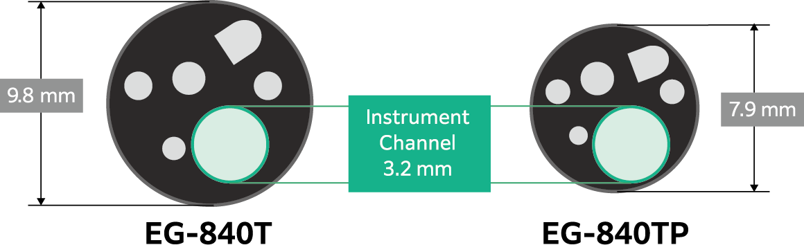 The comparison of outer diameter between 840T and TP