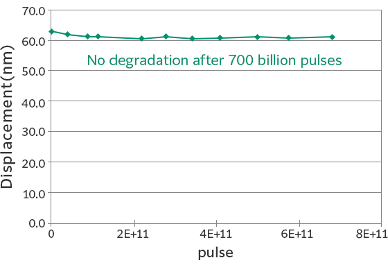 Este gráfico de dispersión muestra los cambios en la cantidad de desplazamiento en relación con la cantidad de pulsos. Los resultados muestran que no hay degradación en el desplazamiento, incluso después de someter el material a 1011 pulsos.