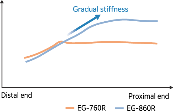 The comparison of stiffness between EG-760R and EG-860R