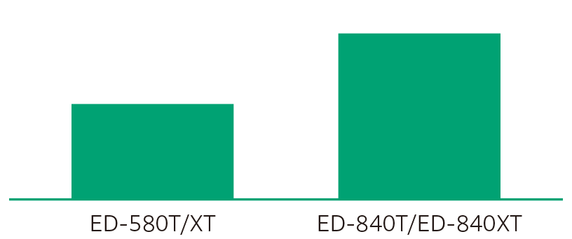 Suction volume comparison of ED-580T/ED-580XT and ED-840T/ED-840XT