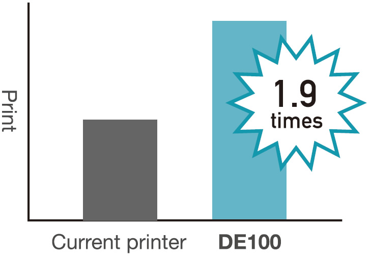[image] Bar graph showing DE100 can print 1.9 times more sheets than current printer