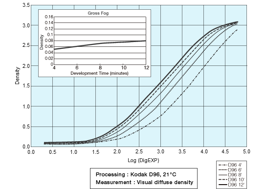 [image] Characteristic Curve of Visual Diffuse Density, Kodak D96 Processing
