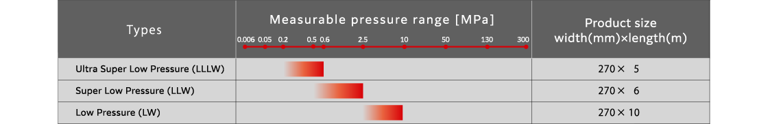 Prescale measurable pressure range table