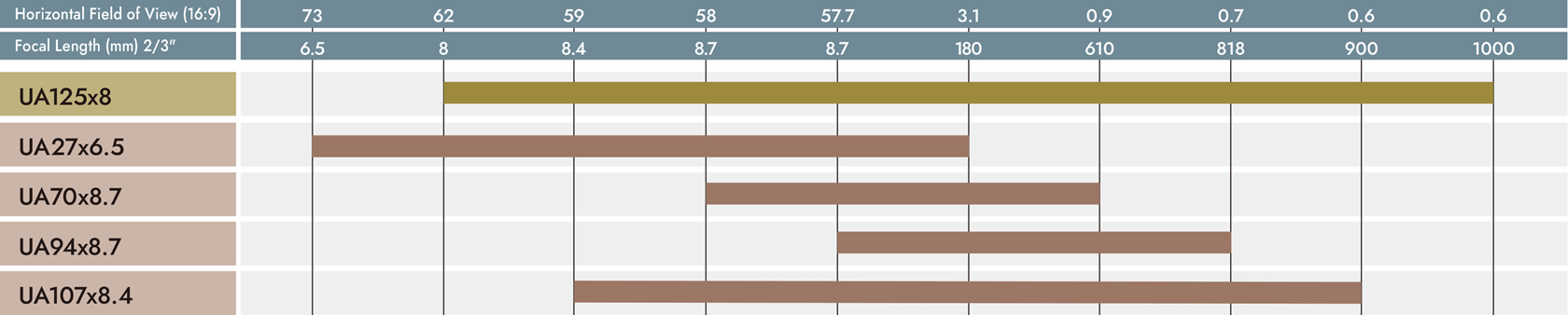Chart comparing the Horizontal Field of View (16:9) and the Focal Length (2/3 inch) by model number