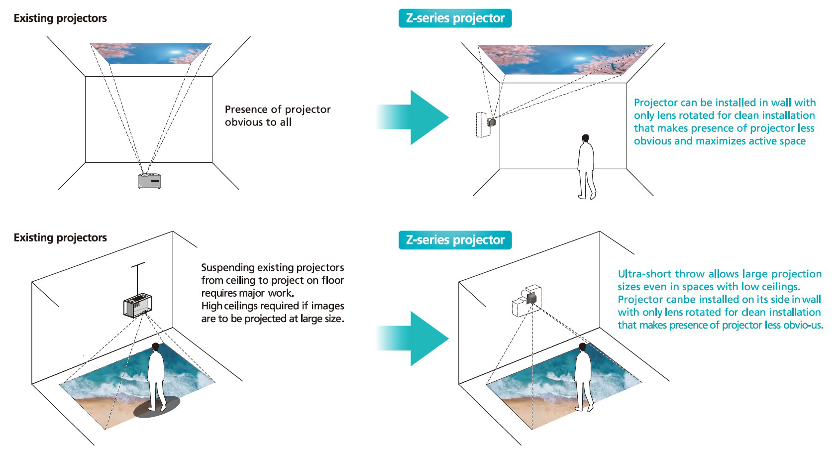 Z-projectors can be embedded in walls and projected on ceilings and floors using a rotating lens mechanism.