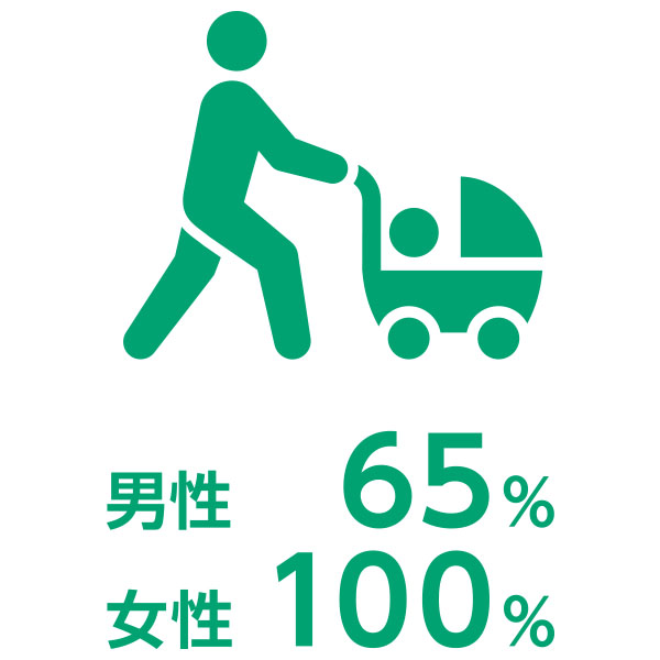 男性65% 女性100%