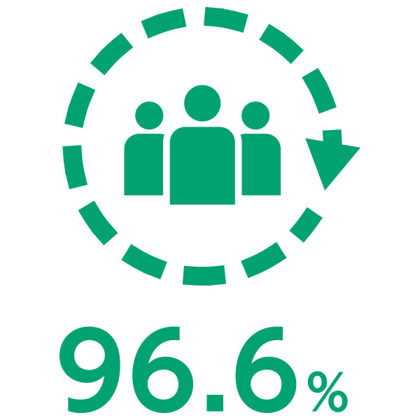 96.6%