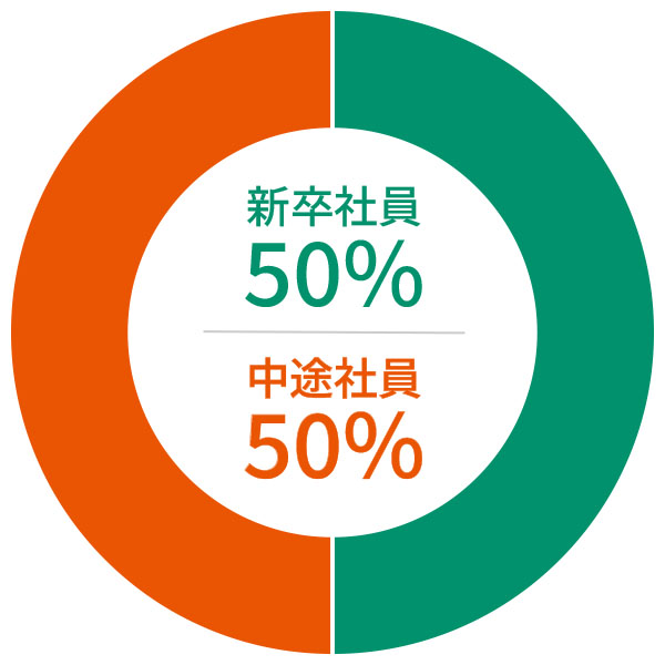 新卒社員50% 中卒社員50%