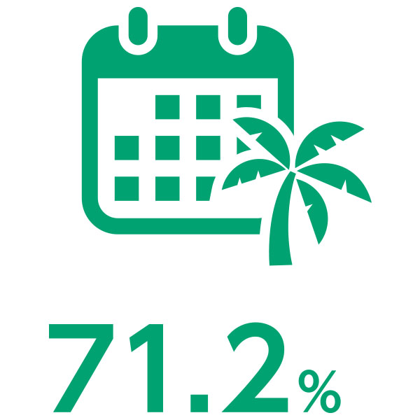 71.2%