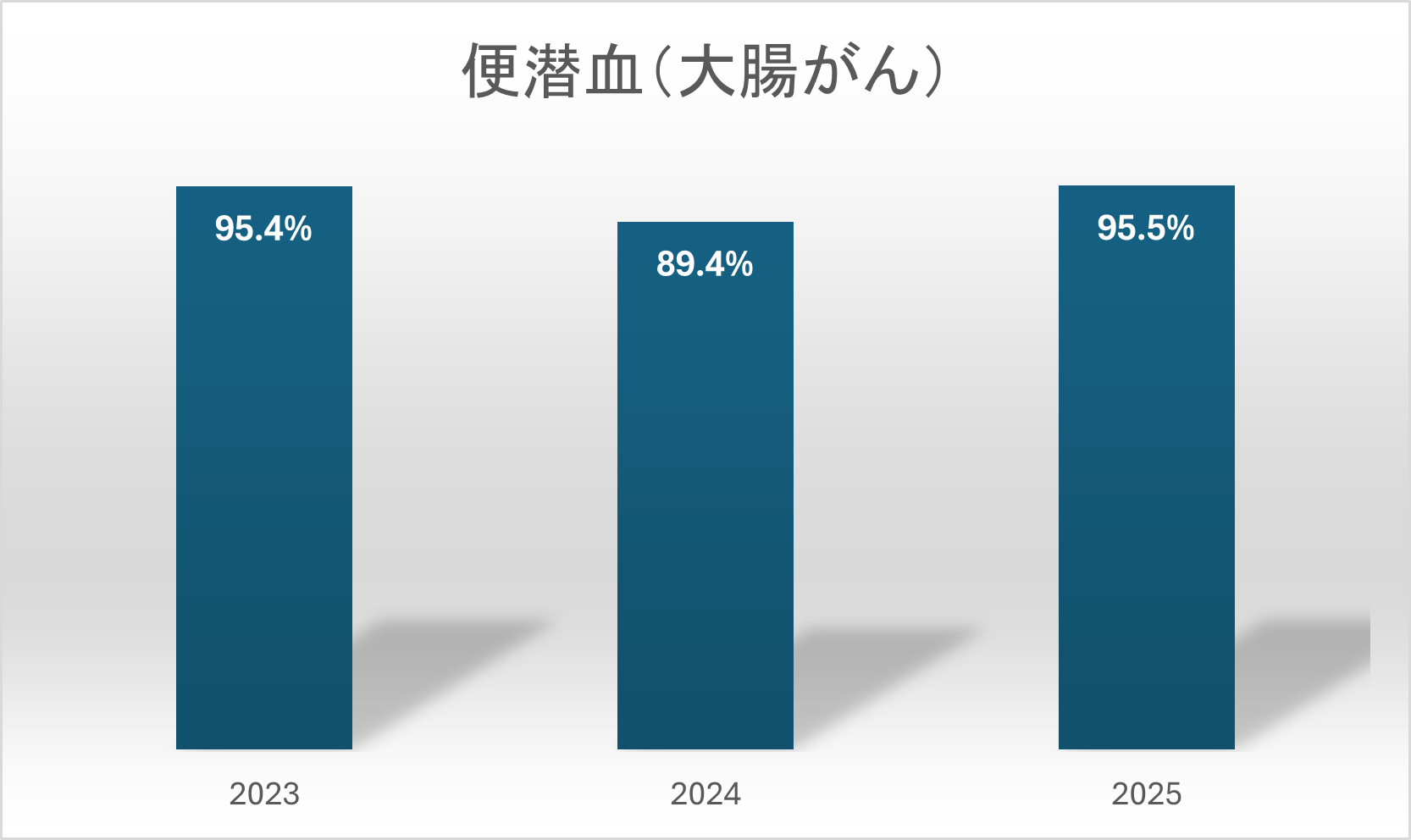 便潜血(大腸がん)