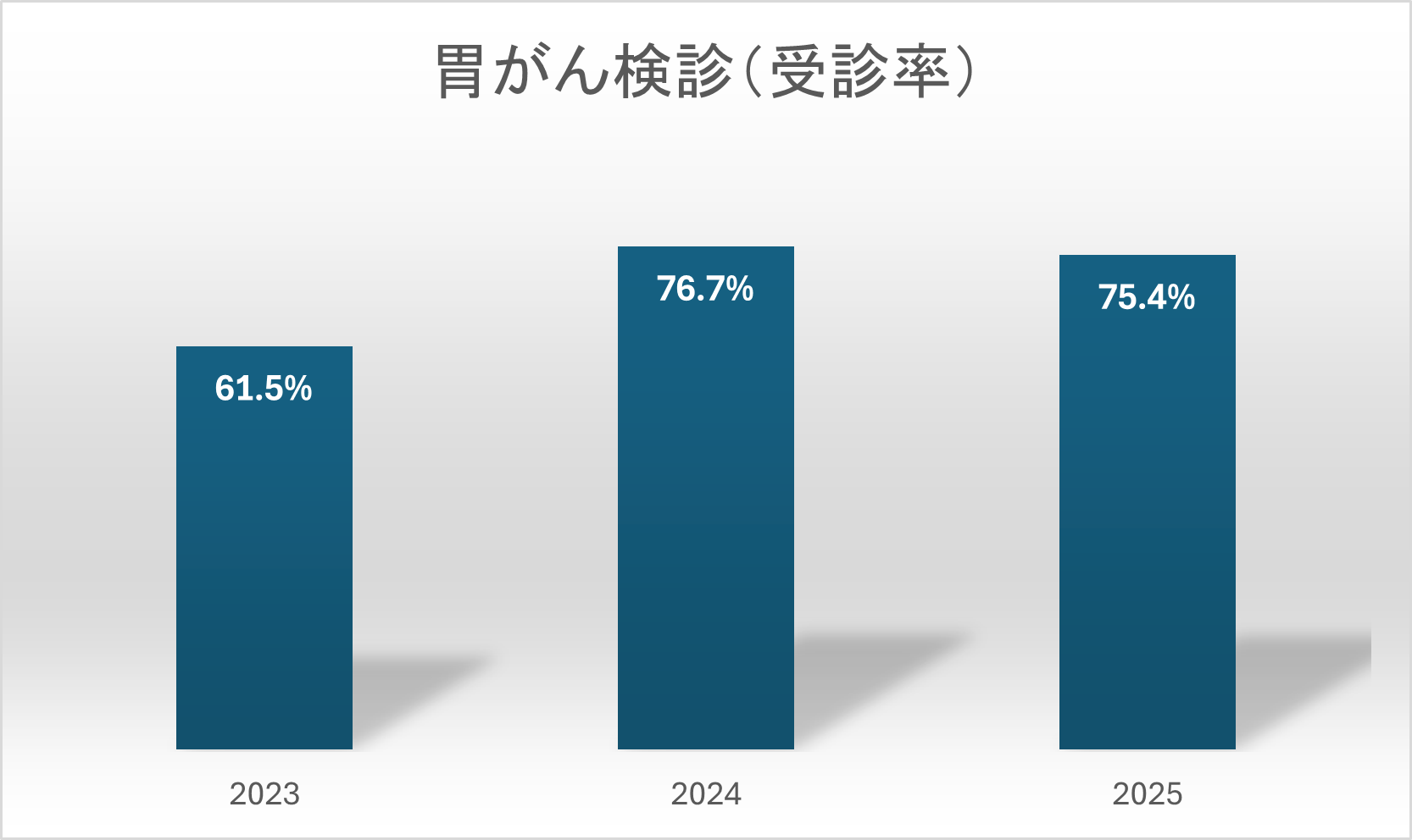胃がん検診(受診率)