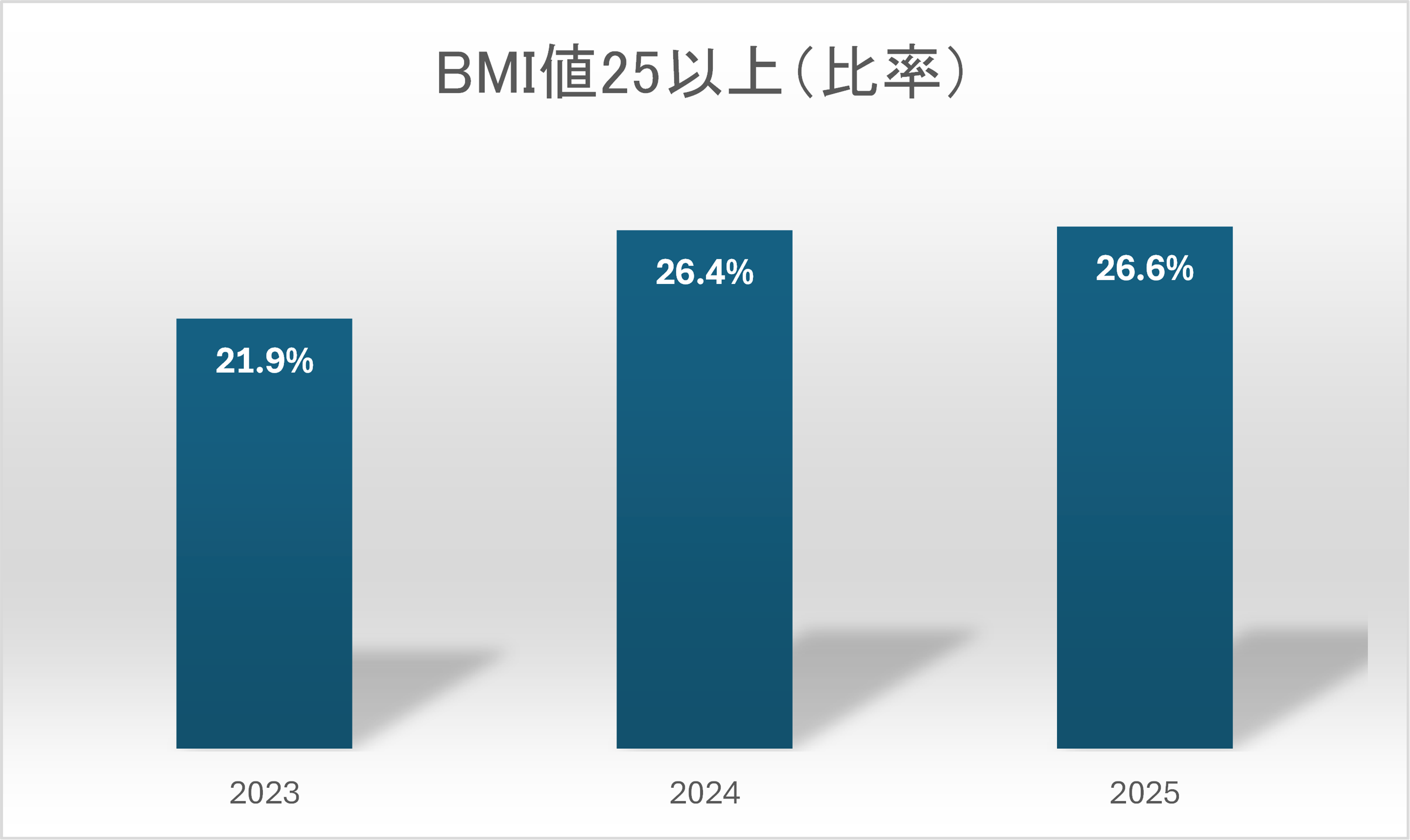 BMI値25以上(比率)