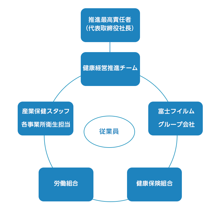 健康経営の推進体制図。推進最高責任者（代表取締役社長）、健康経営推進チーム、産業保健スタッフ、各事業所衛生担当、労働組合、健康保険組合、富士フイルムグループ会社が円形に配置され、それぞれが互いに連携している様子を示している図。